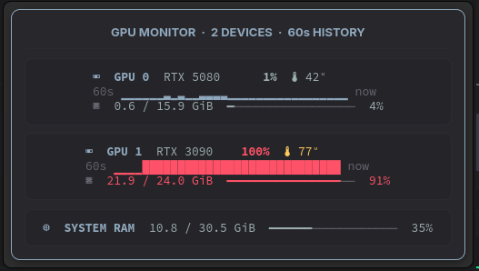 ironbar-gpu-top popup showing two GPUs and system RAM with 60 seconds of history